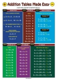 Addition Tables Made Easy Glance Card